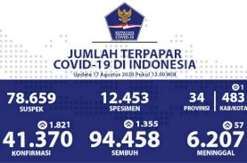 Bertambah 1.355, Total Kesembuhan Covid-19 94.458 Kasus