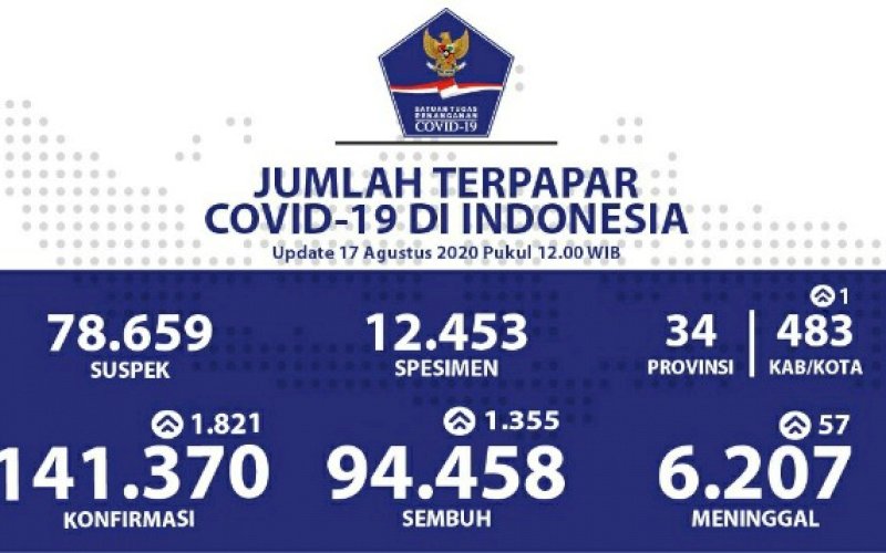 DATA COVID-19. Jumlah terpapar Covid-19 di Indonesia. foto: istimewa