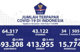 Sulsel Banyak Menambahkan Kesembuhan Harian