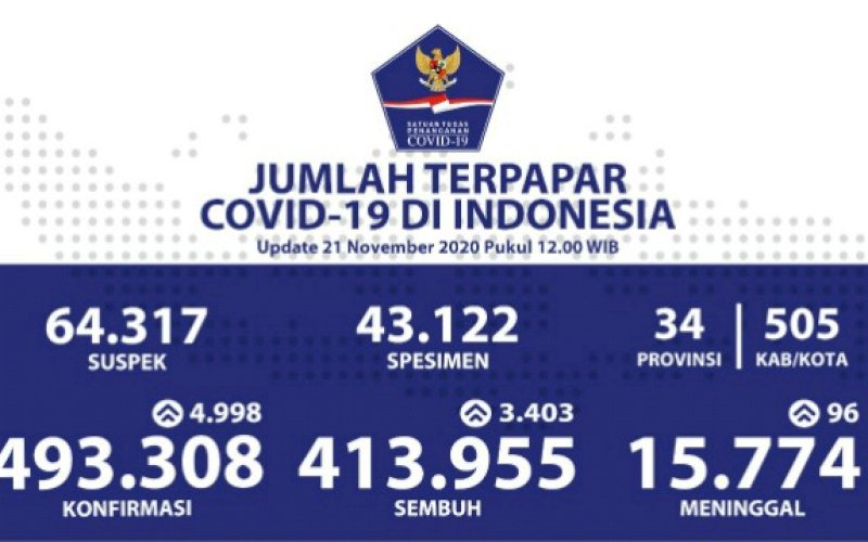 DATA COVID-19. Data perkembangan jumlah terpapar Covid-19 di Indonesia per Sabtu, 21 November 2020. foto: istimewa