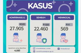 Pemeriksaan Spesimen di Sulsel Meningkat Dua Kali Lipat hingga 4.000 Sampel