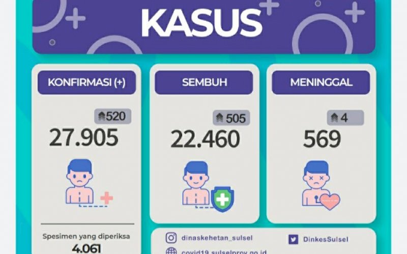 DATA COVID-19. Data perkembangan jumlah terpapar Covid-19 di Sulsel per Kamis (24/12/2020). foto: istimewa