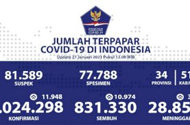 Positif Covid-19 di Indonesia Sudah Lebih 1 Juta Kasus
