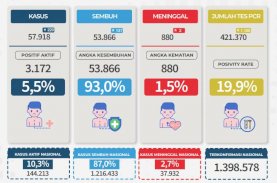 Sepekan Rt Kasus Covid-19 Sulsel di Bawah 1 persen