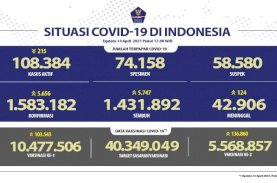 Kesembuhan Covid-19 Terus Meningkat Mencapai 1.431.892 Orang