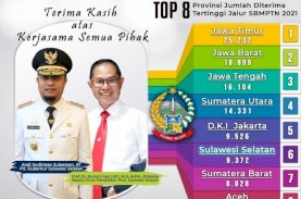 Sulsel Peringkat Keenam Provinsi Jumlah Diterima Tertinggi Jalur SBMPTN
