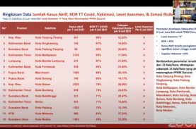 PPKM Darurat Diberlakukan di 15 Daerah Luar Jawa-Bali Mulai 12 Juli