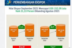 Ekspor Dongkrak Neraca Perdagangan Sulsel