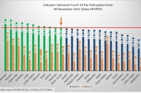 Sulsel Capai Target Vaksinasi Covid-19 70 Persen
