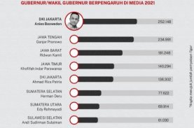 Andi Sudirman 10 Besar Gubernur Terpopuler 2021