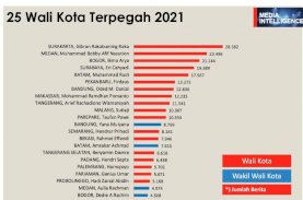 Danny Pomanto Masuk 25 Wali Kota Terpopuler Sepanjang 2021