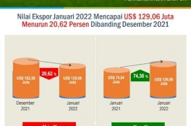Ekspor Sulsel Januari 2022 Meningkat 74,30 Persen