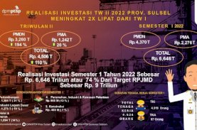 Catat Rp4,506 Triliun, Realisasi Investasi Sulsel Triwulan II 2022 Naik 110 Persen