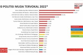 Indonesia Indicator, Gubernur Sulsel Urutan Ke-3 Politisi Muda Tervokal