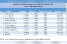 UTBK SNBT 2023, Sulsel Tembus 5 Besar Siswa Terbanyak Diterima di PTN