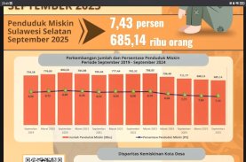 Angka Kemiskinan di Sulsel Menurun Enam Tahun Terakhir, Andi Sudirman Sulaiman: Hasil Kerja Bersama