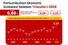 Ekonomi Sulsel Tumbuh 6,88 Persen, 170 Ribu Lapangan Kerja Baru Tercipta