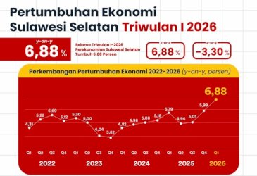 Ekonomi Sulsel Tumbuh 6,88 Persen, 170 Ribu Lapangan Kerja Baru Tercipta