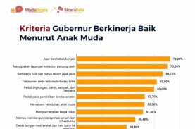 Andi Sudirman Sulaiman Masuk Sepuluh Gubernur Berkinerja Baik Versi Anak Muda