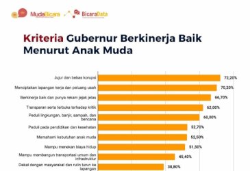 Andi Sudirman Sulaiman Masuk Sepuluh Gubernur Berkinerja Baik Versi Anak Muda